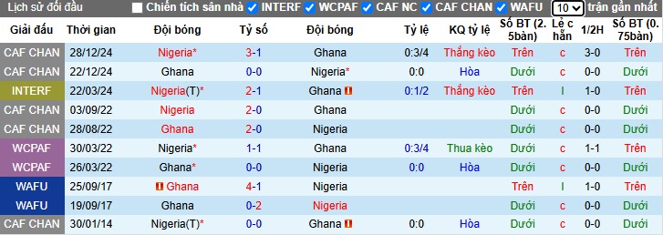 Nhận định, soi kèo Nigeria vs Ghana, 01h45 ngày 29/05: Cầm chân nhau - Ảnh 1