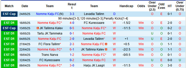 Nhận định, soi kèo Nomme Kalju vs Paide Linnameeskond, 23h00 ngày 28/5: Gia tăng áp lực - Ảnh 2