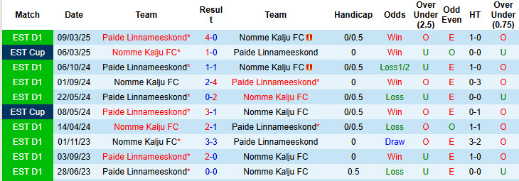 Nhận định, soi kèo Nomme Kalju vs Paide Linnameeskond, 23h00 ngày 28/5: Gia tăng áp lực - Ảnh 4
