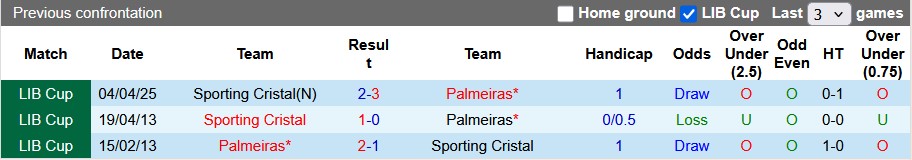 Nhận định, soi kèo Palmeiras vs Sporting Cristal, 7h30 ngày 29/5: Buông - Ảnh 3