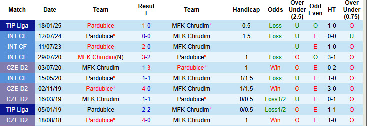 Nhận định, soi kèo Pardubice vs Chrudim, 23h00 ngày 28/5: Tự tin dẫn điểm - Ảnh 4