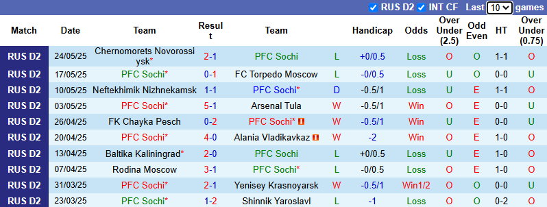 Nhận định, soi kèo PFC Sochi vs Pari Nizhny Novgorod, 23h30 ngày 28/5: Nỗi lo xa nhà - Ảnh 2