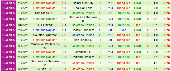 Nhận định, soi kèo Portland Timbers vs Colorado Rapids, 09h30 ngày 29/5 - Ảnh 2