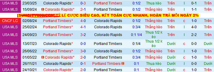 Nhận định, soi kèo Portland Timbers vs Colorado Rapids, 09h30 ngày 29/5 - Ảnh 3