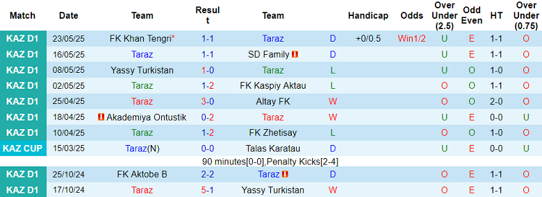 Nhận định, soi kèo Taraz vs Irtysh Pavlodar, 18h30 ngày 29/5: Lại chia điểm? - Ảnh 1