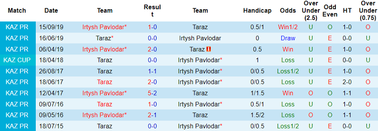 Nhận định, soi kèo Taraz vs Irtysh Pavlodar, 18h30 ngày 29/5: Lại chia điểm? - Ảnh 3