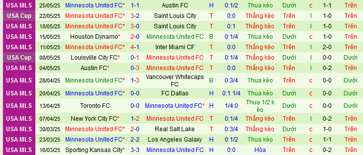 Nhận định, soi kèo Vancouver Whitecaps vs Minnesota United, 09h30 ngày 29/5 - Ảnh 2
