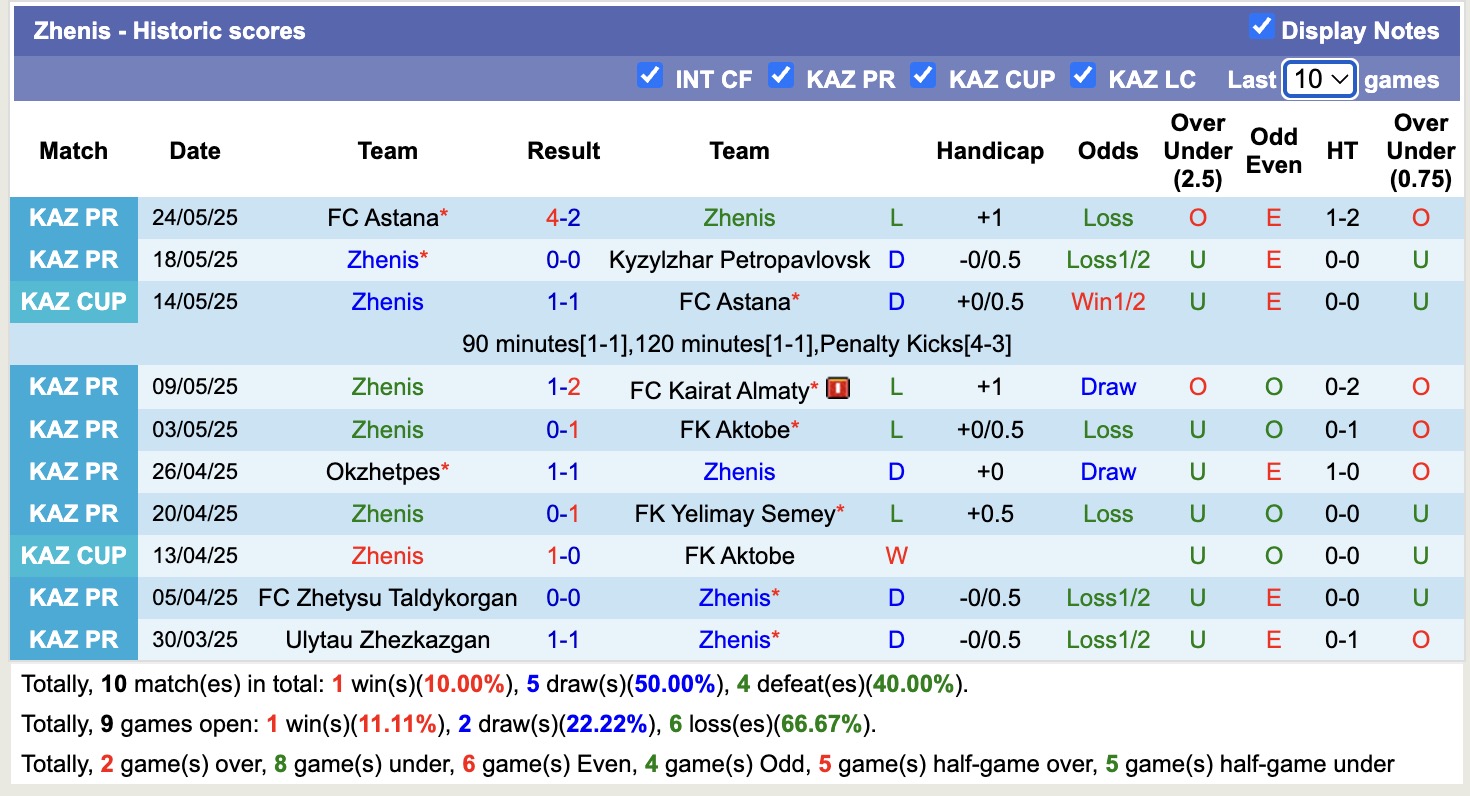 Nhận định, soi kèo Zhenis vs Tobol Kostanai, 17h00 ngày 29/5: Tiếp tục thăng hoa - Ảnh 2