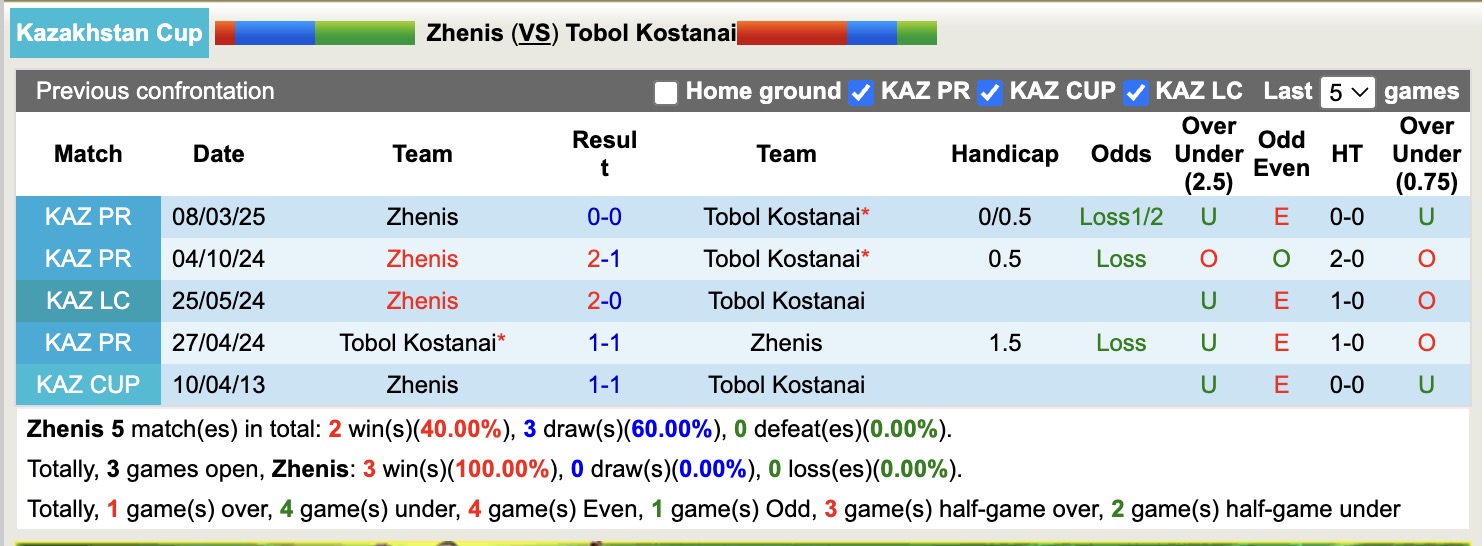 Nhận định, soi kèo Zhenis vs Tobol Kostanai, 17h00 ngày 29/5: Tiếp tục thăng hoa - Ảnh 3