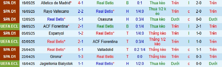 Siêu máy tính dự đoán Real Betis vs Chelsea, 02h00 ngày 29/05 - Ảnh 3