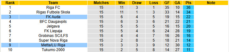 Nhận định, soi kèo Auda vs Metta LU Riga, 22h00 ngày 29/5: Dần tụt lại - Ảnh 5