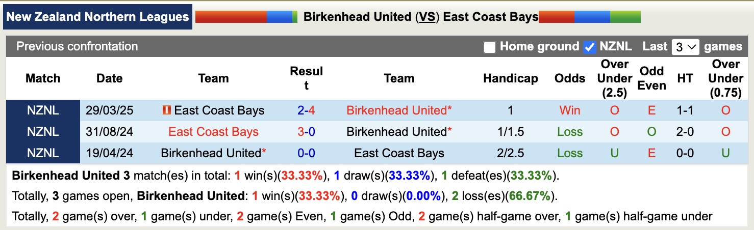 Nhận định, soi kèo Birkenhead United vs East Coast Bays, 14h00 ngày 30/5: Khẳng định sức mạnh - Ảnh 4