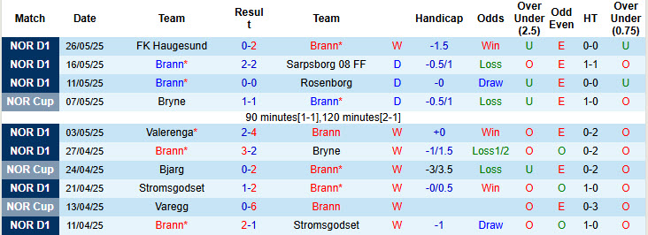 Nhận định, soi kèo Brann vs Molde, 23h00 ngày 29/5: Cơ hội thu hẹp khoảng cách - Ảnh 2