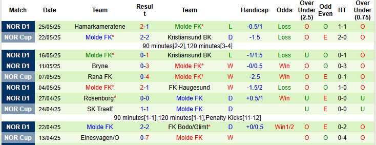 Nhận định, soi kèo Brann vs Molde, 23h00 ngày 29/5: Cơ hội thu hẹp khoảng cách - Ảnh 3