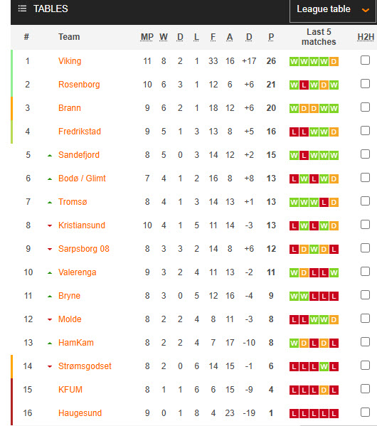 Nhận định, soi kèo Brann vs Molde, 23h00 ngày 29/5: Cơ hội thu hẹp khoảng cách - Ảnh 5