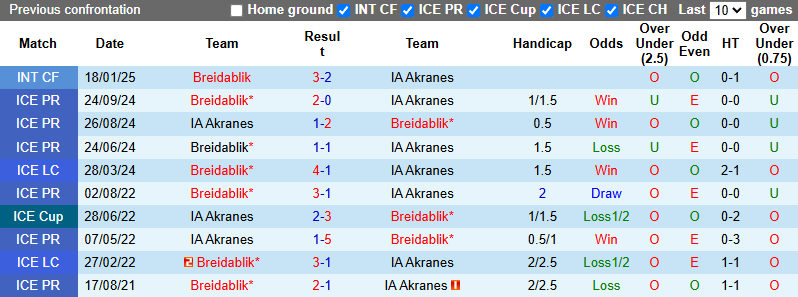 Nhận định, soi kèo Breidablik vs IA Akranes, 23h15 ngày 29/5: Hướng tới ngôi đầu - Ảnh 4