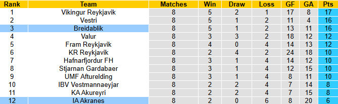 Nhận định, soi kèo Breidablik vs IA Akranes, 23h15 ngày 29/5: Hướng tới ngôi đầu - Ảnh 5