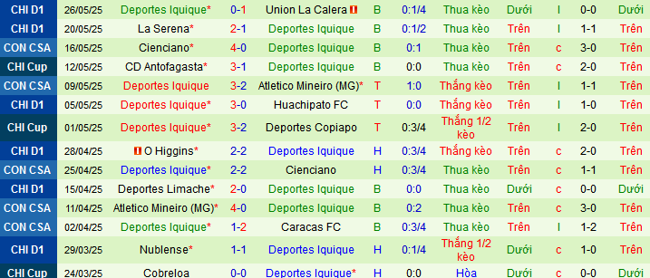 Nhận định, soi kèo Caracas vs Deportes Iquique, 07h30 ngày 30/5 - Ảnh 2