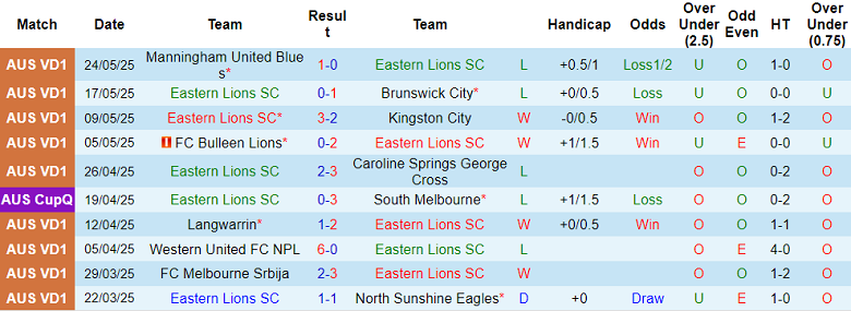 Nhận định, soi kèo Eastern Lions vs Bentleigh Greens, 16h30 ngày 30/5: Khó thắng cách biệt - Ảnh 1