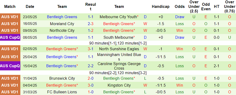 Nhận định, soi kèo Eastern Lions vs Bentleigh Greens, 16h30 ngày 30/5: Khó thắng cách biệt - Ảnh 2