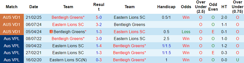 Nhận định, soi kèo Eastern Lions vs Bentleigh Greens, 16h30 ngày 30/5: Khó thắng cách biệt - Ảnh 3