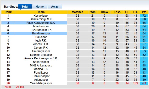 Nhận định, soi kèo Fatih Karagumruk vs Bandirmaspor, 0h00 ngày 30/5: Khó nhằn - Ảnh 4