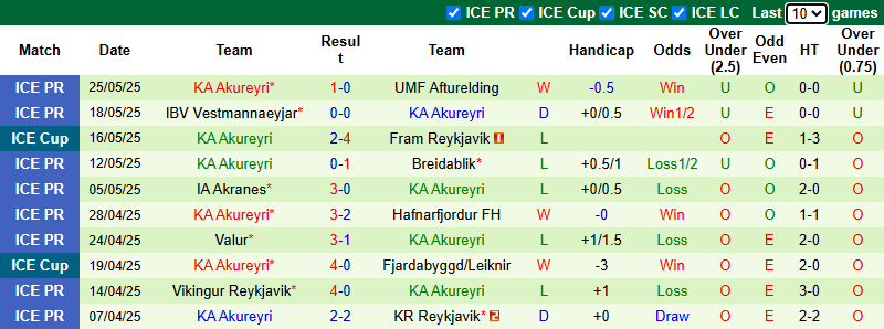 Nhận định, soi kèo Fram Reykjavik vs KA Akureyri, 23h15 ngày 29/5: Khó có bất ngờ - Ảnh 3
