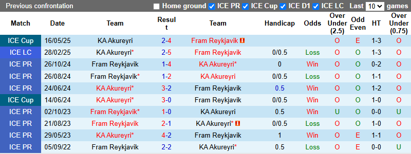 Nhận định, soi kèo Fram Reykjavik vs KA Akureyri, 23h15 ngày 29/5: Khó có bất ngờ - Ảnh 4