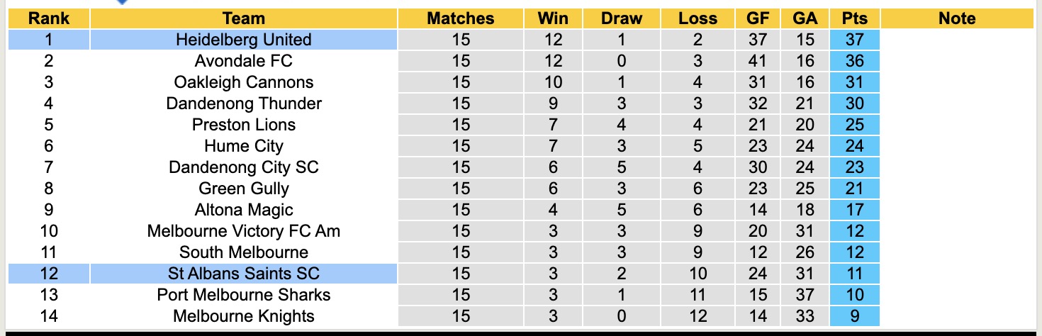 Nhận định, soi kèo Heidelberg United vs St Albans Saints, 16h30 ngày 30/5: Không có bất ngờ - Ảnh 5