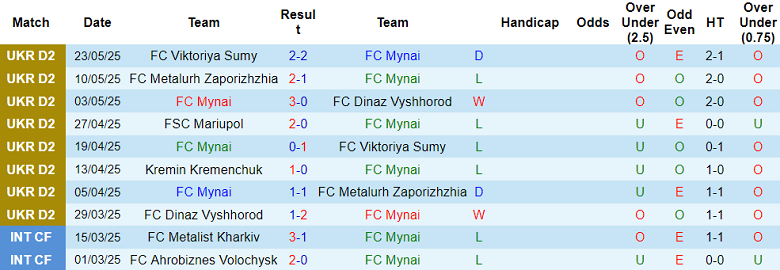 Nhận định, soi kèo Mynai vs Mariupol, 17h00 ngày 30/5: Tìm lại nụ cười - Ảnh 1