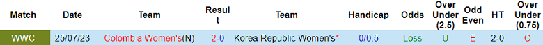 Nhận định, soi kèo nữ Hàn Quốc vs nữ Colombia, 17h00 ngày 30/5: Khó cho cửa trên - Ảnh 3