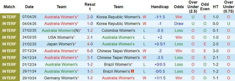 Nhận định, soi kèo nữ Úc vs nữ Argentina, 17h00 ngày 30/5: Tin vào cửa trên - Ảnh 1