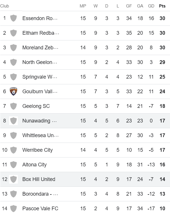 Nhận định, soi kèo Nunawading City vs Box Hill United, 16h30 ngày 30/5: Tiếp tục bất bại - Ảnh 4