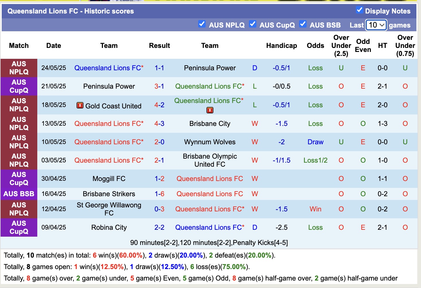 Nhận định, soi kèo Queensland Lions vs Gold Coast Knights, 16h30 ngày 30/5: Không có bất ngờ - Ảnh 2