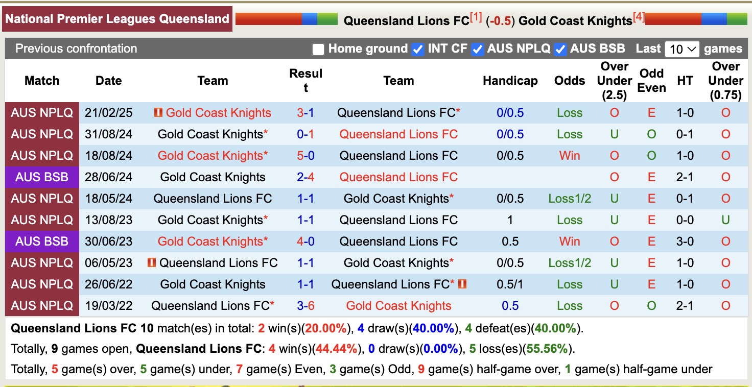 Nhận định, soi kèo Queensland Lions vs Gold Coast Knights, 16h30 ngày 30/5: Không có bất ngờ - Ảnh 4