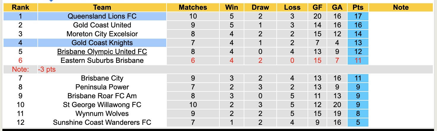 Nhận định, soi kèo Queensland Lions vs Gold Coast Knights, 16h30 ngày 30/5: Không có bất ngờ - Ảnh 5