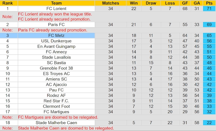 Nhận định, soi kèo Reims vs Metz, 1h30 ngày 30/5: Chứng tỏ đẳng cấp - Ảnh 5