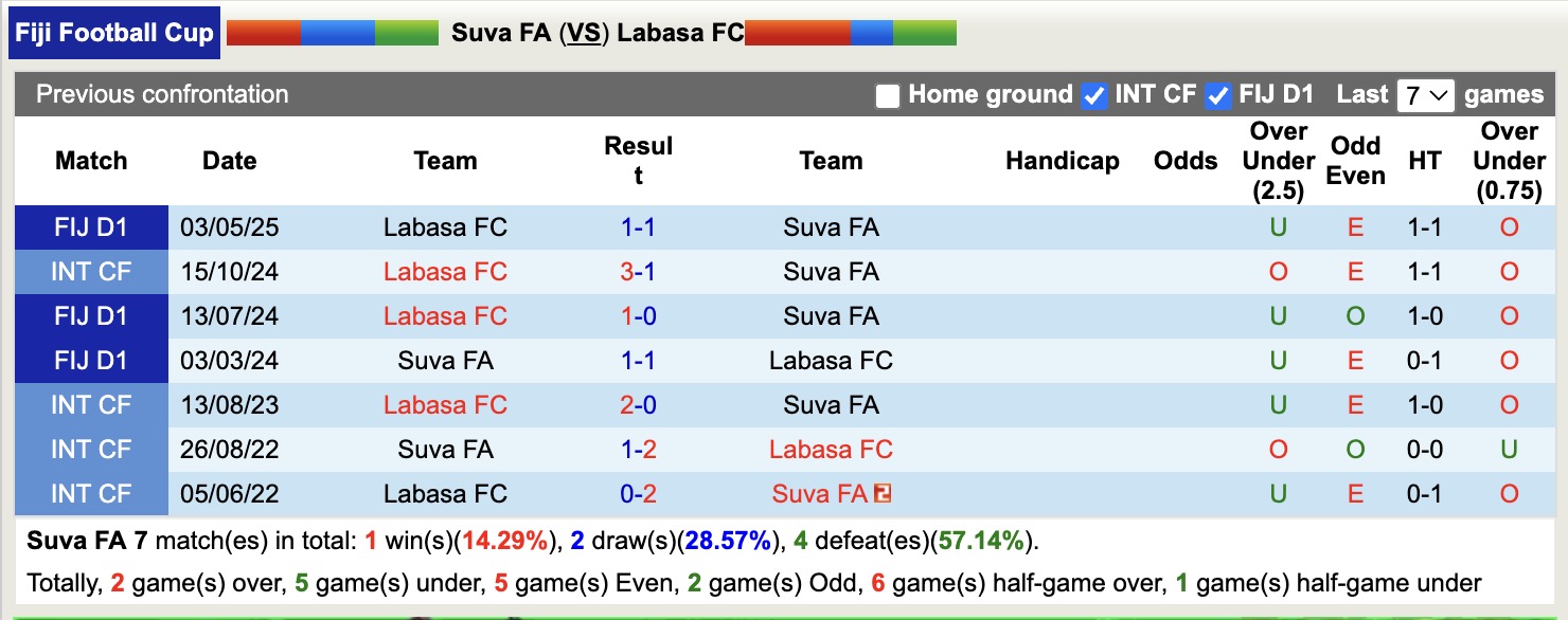 Nhận định, soi kèo Suva FA vs Labasa FC, 14h00 ngày 30/5: Trái đắng sân nhà - Ảnh 4