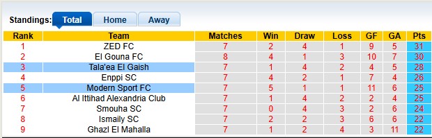 Nhận định, soi kèo Tala'ea El Gaish vs Modern Sport, 0h00 ngày 30/5: Khách lấn chủ - Ảnh 4