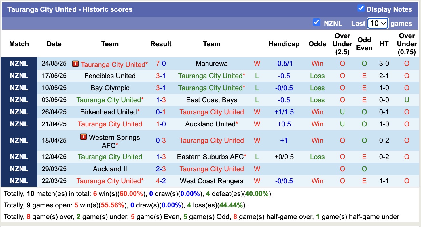 Nhận định, soi kèo Tauranga City United vs Auckland II, 14h00 ngày 30/5: Tiếp tục thăng hoa - Ảnh 2