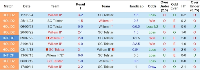 Nhận định, soi kèo Telstar vs Willem II, 1h00 ngày 30/5: Lộ diện tân binh - Ảnh 4