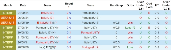 Nhận định, soi kèo U17 Italia vs U17 Bồ Đào Nha, 1h30 ngày 30/5: Tin vào lịch sử - Ảnh 4