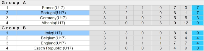 Nhận định, soi kèo U17 Italia vs U17 Bồ Đào Nha, 1h30 ngày 30/5: Tin vào lịch sử - Ảnh 5