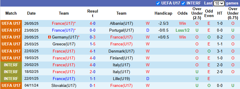 Nhận định, soi kèo U17 Pháp vs U17 Bỉ, 23h00 ngày 29/5: Rút ngắn khoảng cách - Ảnh 2