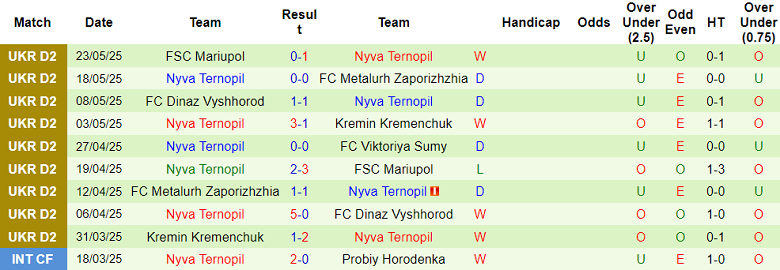 Nhận định, soi kèo Victoriya Sumy vs Nyva Ternopil, 17h00 ngày 30/5: Cửa trên thất thế - Ảnh 2