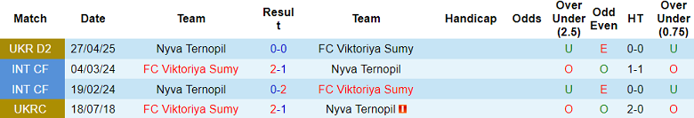 Nhận định, soi kèo Victoriya Sumy vs Nyva Ternopil, 17h00 ngày 30/5: Cửa trên thất thế - Ảnh 3