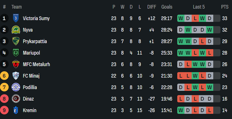 Nhận định, soi kèo Victoriya Sumy vs Nyva Ternopil, 17h00 ngày 30/5: Cửa trên thất thế - Ảnh 4