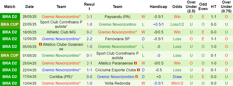 Nhận định, soi kèo Vila Nova vs Novorizontino, 05h00 ngày 31/5: Đứt mạch thắng? - Ảnh 2