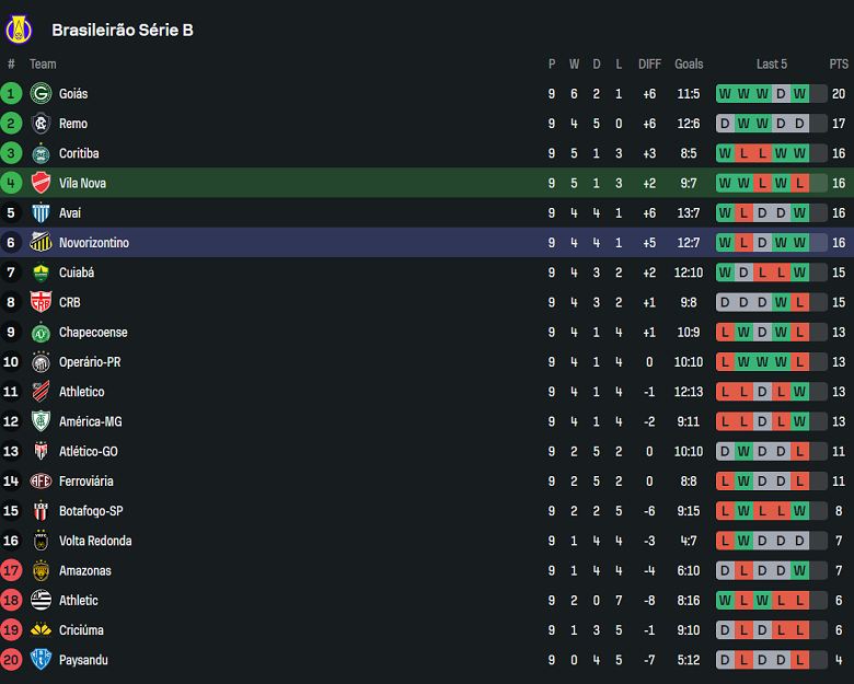 Nhận định, soi kèo Vila Nova vs Novorizontino, 05h00 ngày 31/5: Đứt mạch thắng? - Ảnh 4
