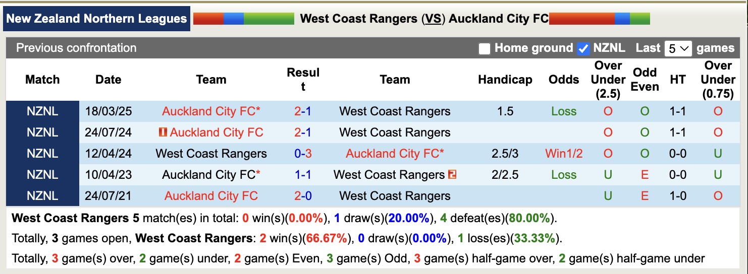 Nhận định, soi kèo West Coast Rangers vs Auckland City, 14h00 ngày 30/5: Không trả được nợ - Ảnh 4